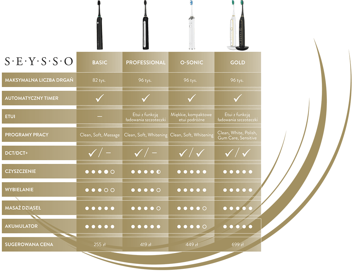 Tabela porównanie parametrów szczoteczki soniczne SEYSSO