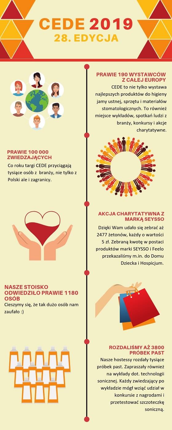 CEDE 2019 infografika Shop Dent