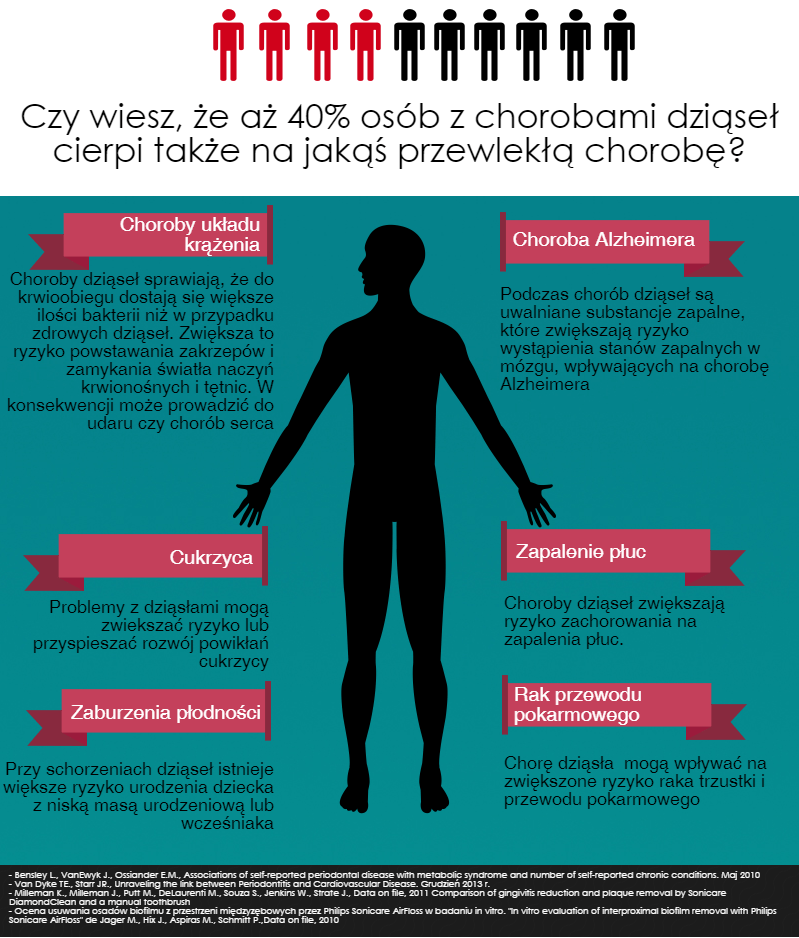 choroby dziąseł, stany zapalne dziąseł a występowanie innych chorób przewlekłych