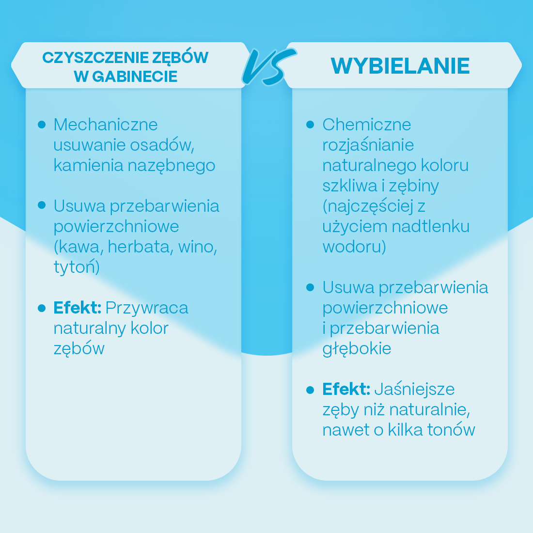 wybielanie zębów a profesjonalne czyszczenie zębów w gabinecie różnice