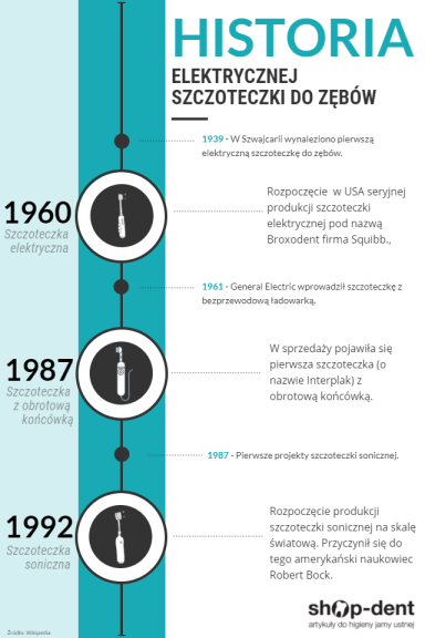 Historia powstania szczoteczki elektrycznej