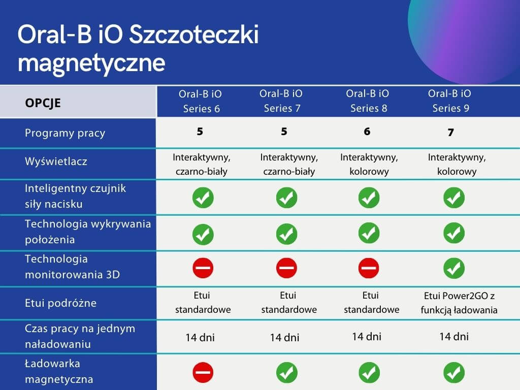 Szczoteczki magnetyczne Oral B iO porownanie modeli iO 6 iO 7 iO 8 oraz iO 9