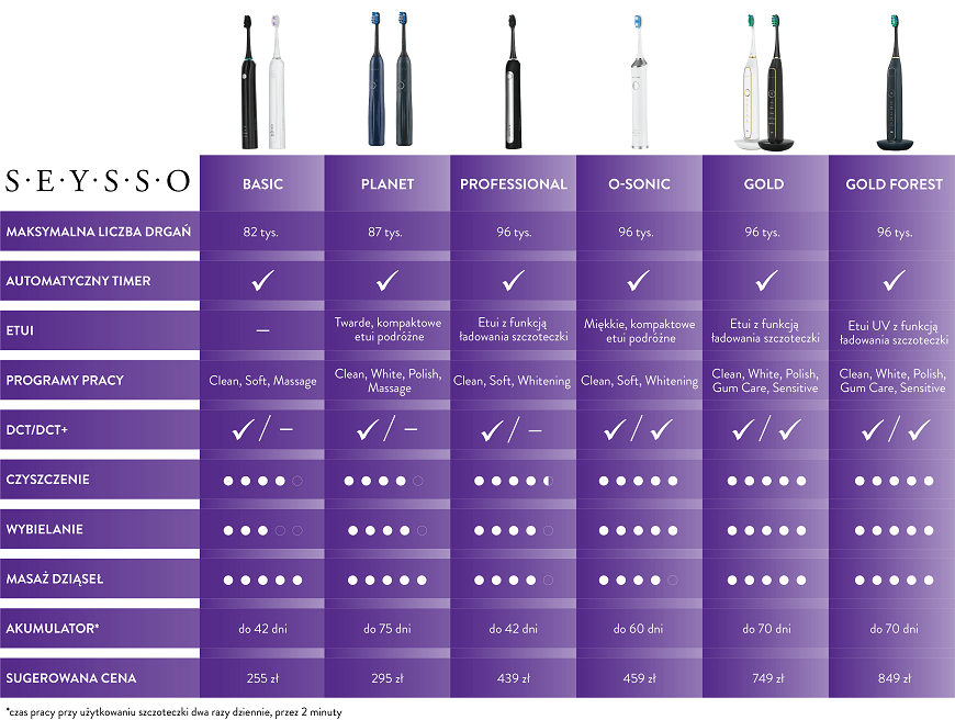 Porównanie wszystkich modeli szczoteczek sonicznych SEYSSO